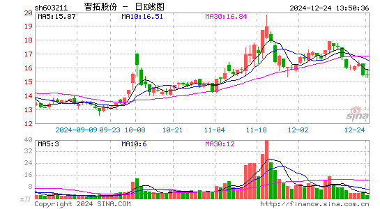 晋拓股份