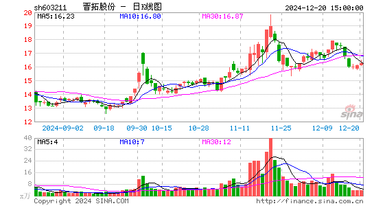 晋拓股份