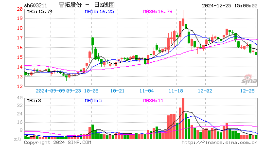 晋拓股份