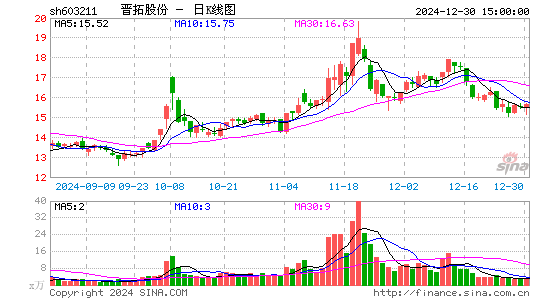 晋拓股份