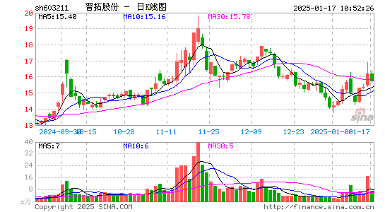 晋拓股份