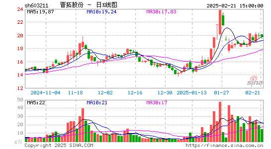 晋拓股份