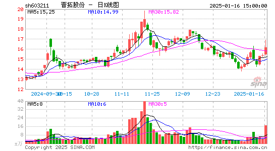 晋拓股份