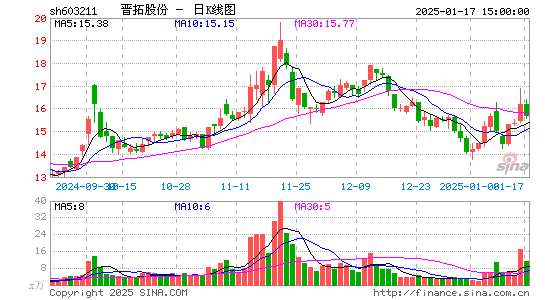 晋拓股份