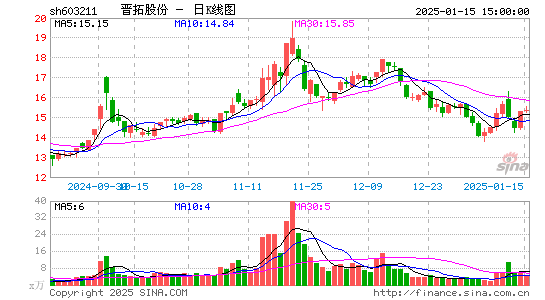 晋拓股份