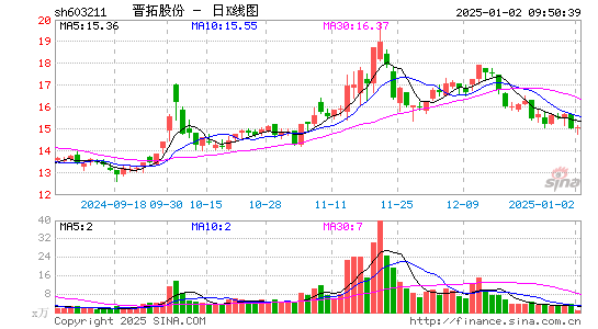 晋拓股份