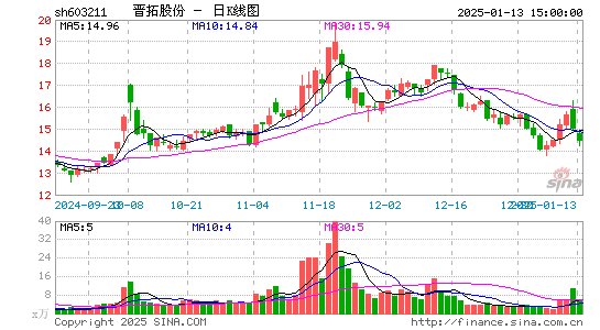 晋拓股份