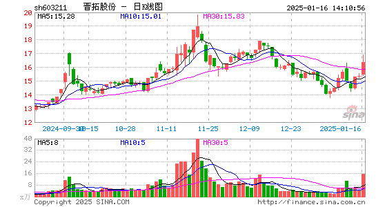 晋拓股份