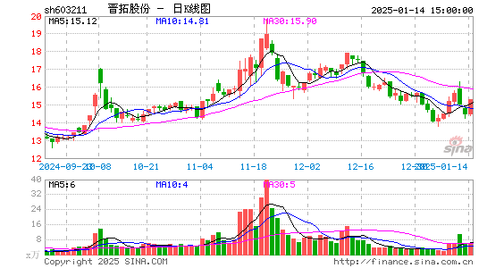 晋拓股份