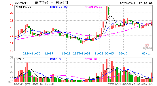 晋拓股份