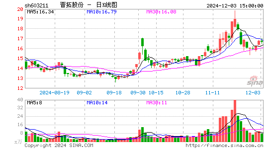 晋拓股份