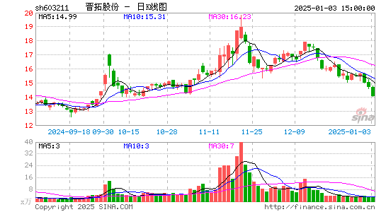 晋拓股份