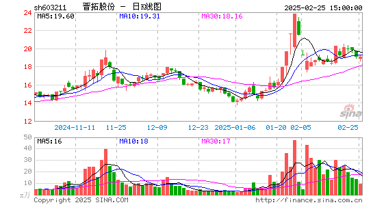 晋拓股份