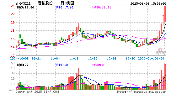 晋拓股份