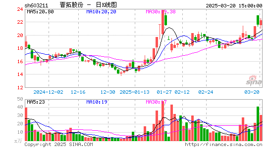 晋拓股份