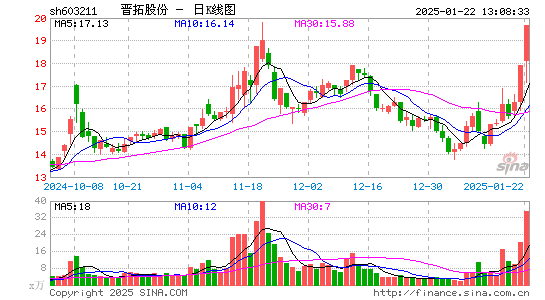 晋拓股份