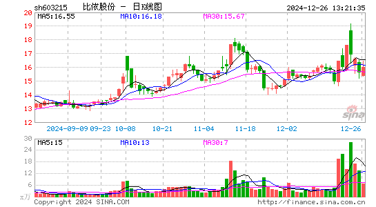 比依股份