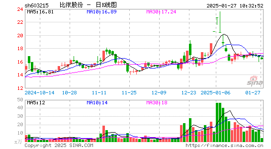 比依股份