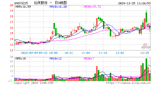 比依股份