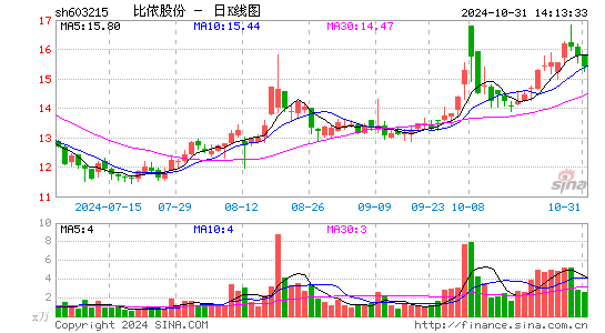 比依股份