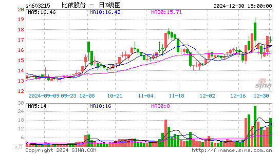 比依股份