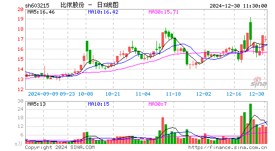 比依股份