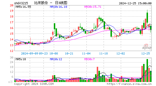 比依股份