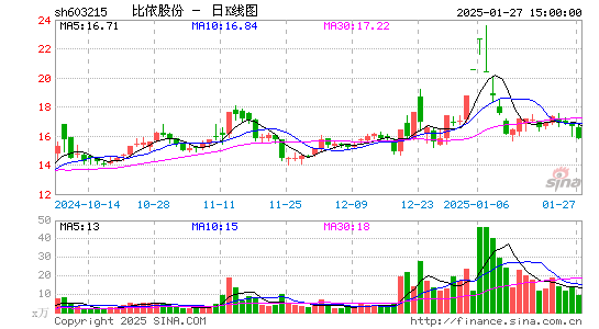 比依股份