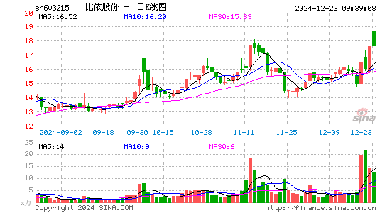 比依股份