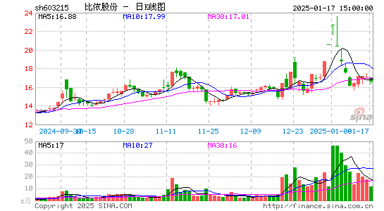 比依股份