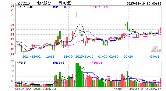 比依股份