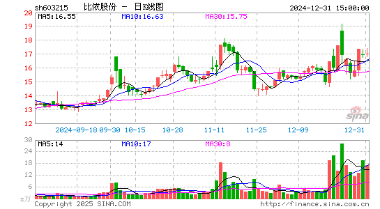 比依股份