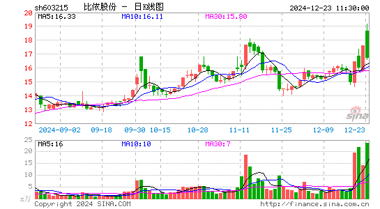 比依股份