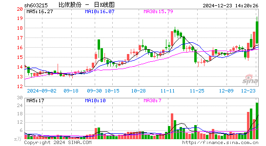 比依股份