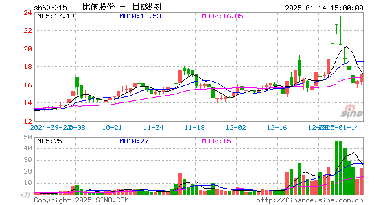 比依股份