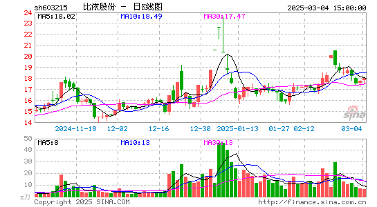 比依股份