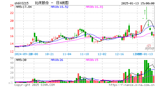 比依股份