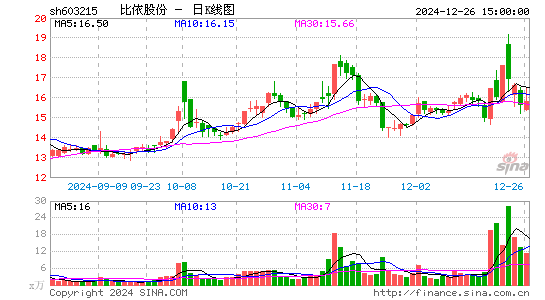 比依股份