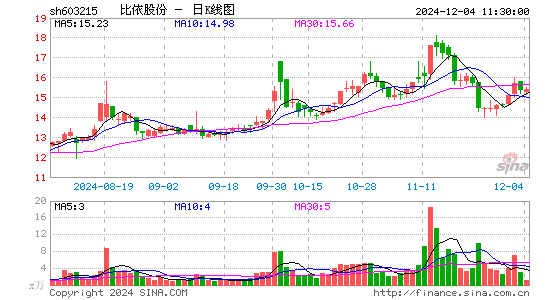 比依股份