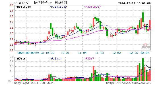 比依股份