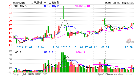 比依股份