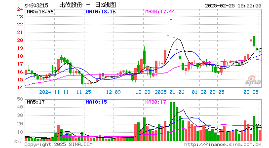 比依股份