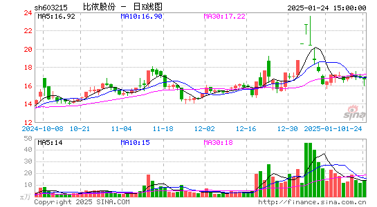 比依股份