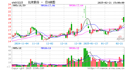 比依股份