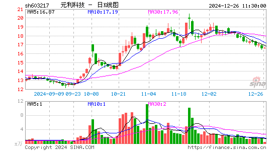 元利科技