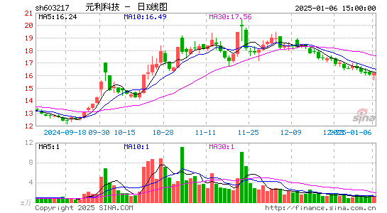 元利科技