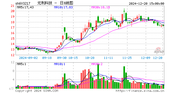 元利科技