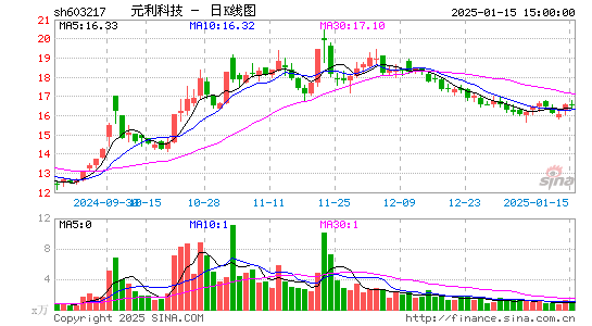 元利科技