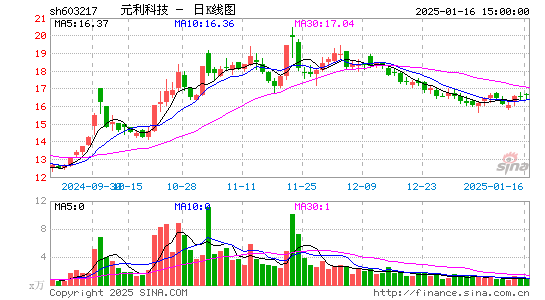 元利科技