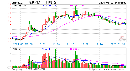 元利科技